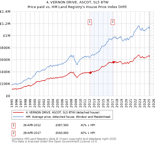 4, VERNON DRIVE, ASCOT, SL5 8TW: Price paid vs HM Land Registry's House Price Index