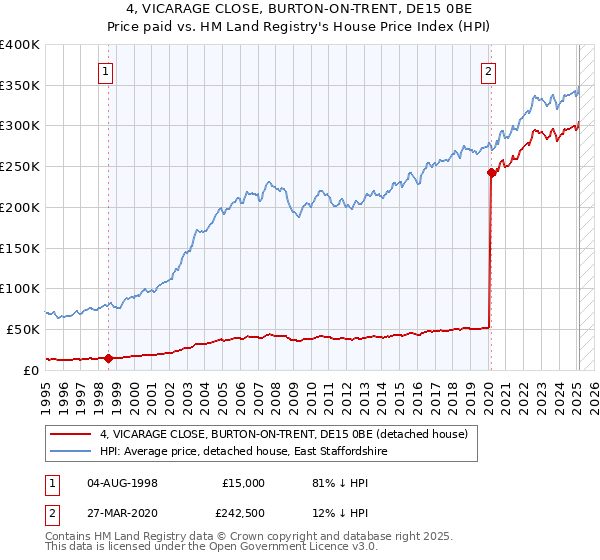 4, VICARAGE CLOSE, BURTON-ON-TRENT, DE15 0BE: Price paid vs HM Land Registry's House Price Index