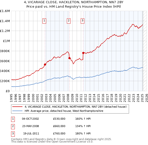 4, VICARAGE CLOSE, HACKLETON, NORTHAMPTON, NN7 2BY: Price paid vs HM Land Registry's House Price Index
