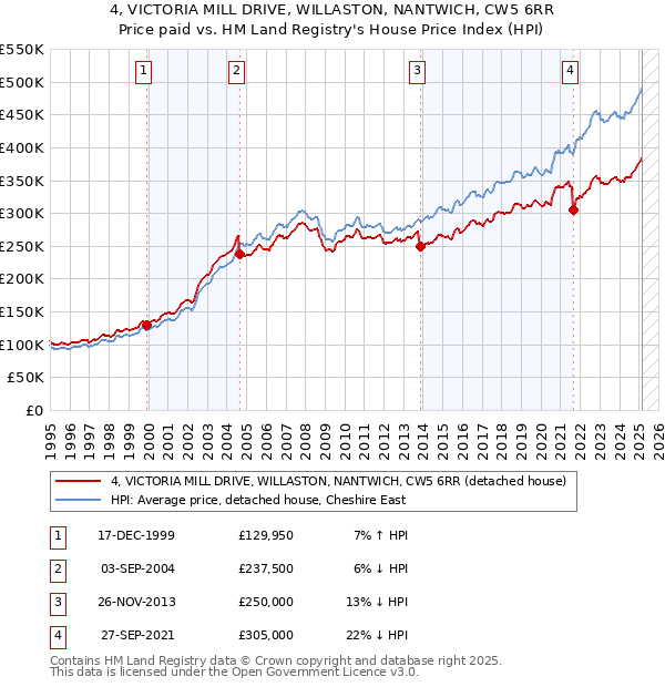 4, VICTORIA MILL DRIVE, WILLASTON, NANTWICH, CW5 6RR: Price paid vs HM Land Registry's House Price Index