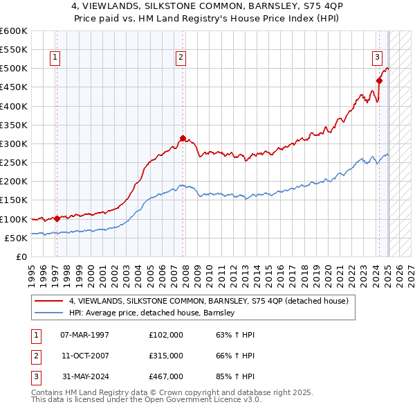 4, VIEWLANDS, SILKSTONE COMMON, BARNSLEY, S75 4QP: Price paid vs HM Land Registry's House Price Index