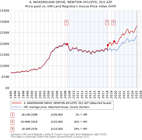 4, WAKENSHAW DRIVE, NEWTON AYCLIFFE, DL5 4ZF: Price paid vs HM Land Registry's House Price Index