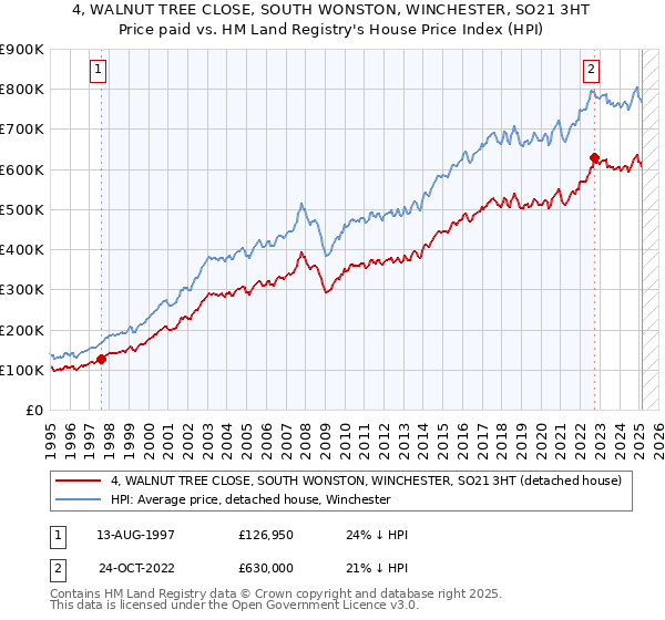 4, WALNUT TREE CLOSE, SOUTH WONSTON, WINCHESTER, SO21 3HT: Price paid vs HM Land Registry's House Price Index