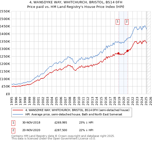 4, WANSDYKE WAY, WHITCHURCH, BRISTOL, BS14 0FH: Price paid vs HM Land Registry's House Price Index