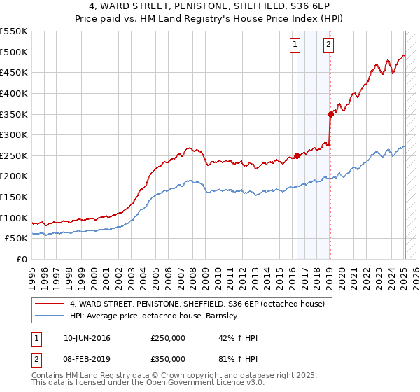 4, WARD STREET, PENISTONE, SHEFFIELD, S36 6EP: Price paid vs HM Land Registry's House Price Index