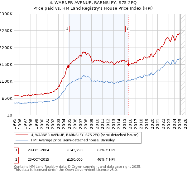 4, WARNER AVENUE, BARNSLEY, S75 2EQ: Price paid vs HM Land Registry's House Price Index