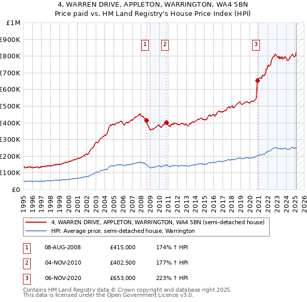 4, WARREN DRIVE, APPLETON, WARRINGTON, WA4 5BN: Price paid vs HM Land Registry's House Price Index