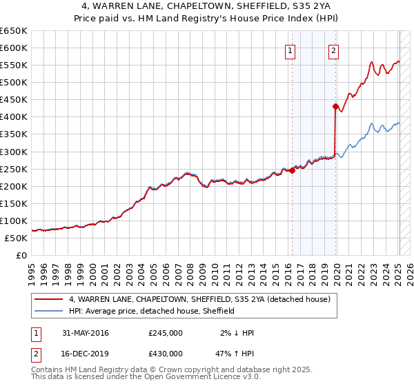 4, WARREN LANE, CHAPELTOWN, SHEFFIELD, S35 2YA: Price paid vs HM Land Registry's House Price Index