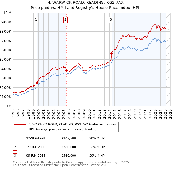 4, WARWICK ROAD, READING, RG2 7AX: Price paid vs HM Land Registry's House Price Index