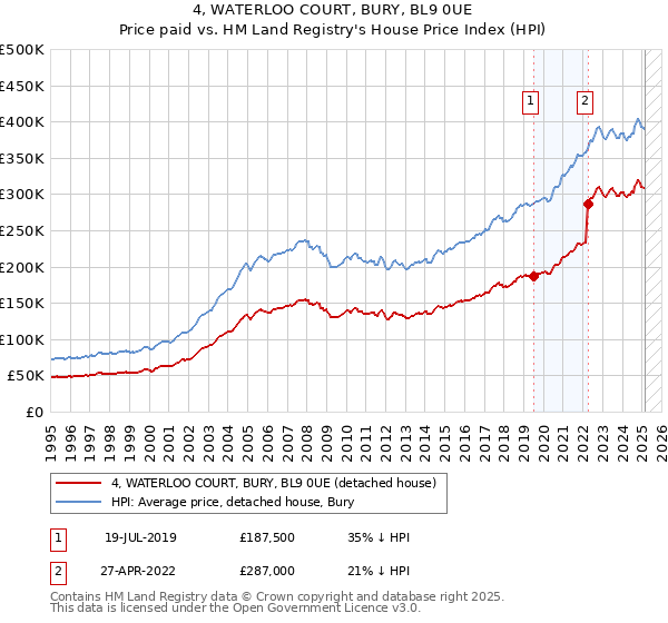 4, WATERLOO COURT, BURY, BL9 0UE: Price paid vs HM Land Registry's House Price Index