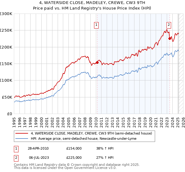 4, WATERSIDE CLOSE, MADELEY, CREWE, CW3 9TH: Price paid vs HM Land Registry's House Price Index