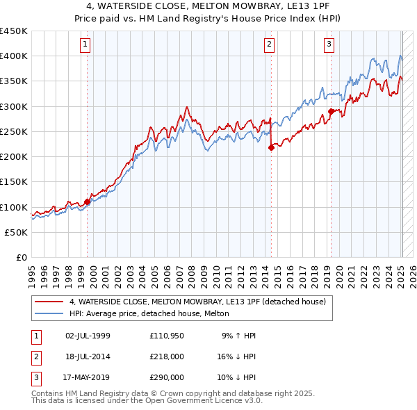 4, WATERSIDE CLOSE, MELTON MOWBRAY, LE13 1PF: Price paid vs HM Land Registry's House Price Index