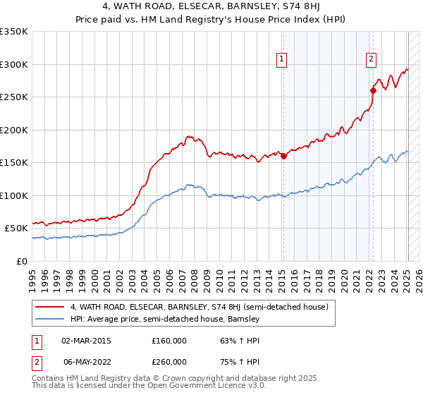 4, WATH ROAD, ELSECAR, BARNSLEY, S74 8HJ: Price paid vs HM Land Registry's House Price Index