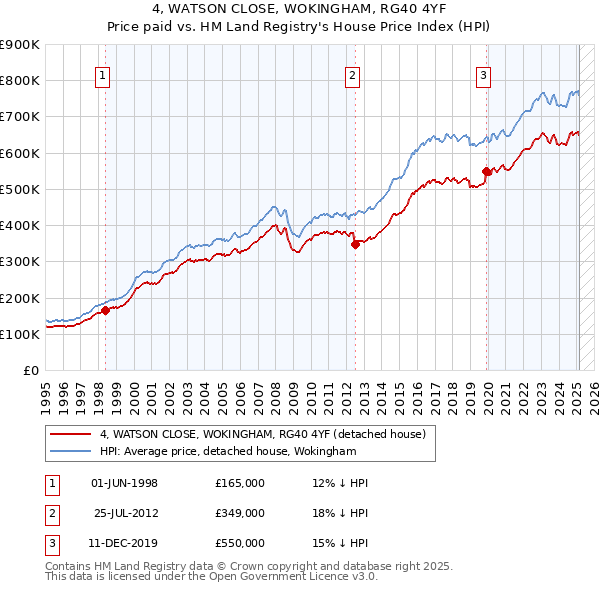4, WATSON CLOSE, WOKINGHAM, RG40 4YF: Price paid vs HM Land Registry's House Price Index