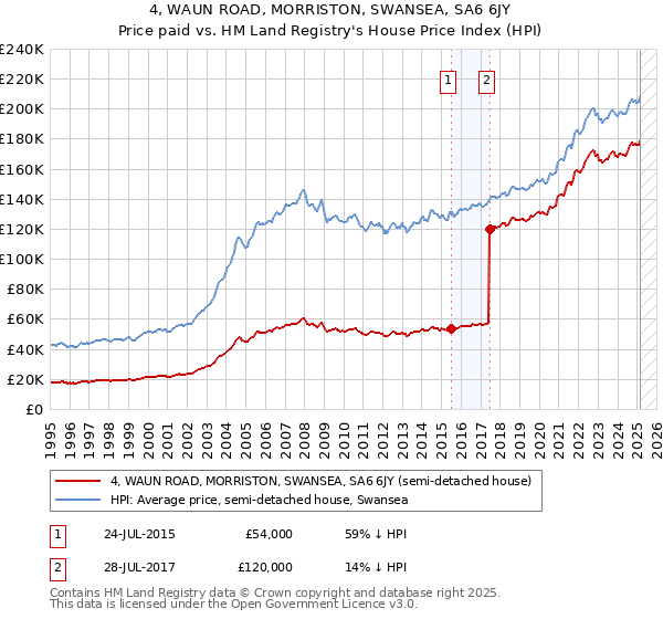 4, WAUN ROAD, MORRISTON, SWANSEA, SA6 6JY: Price paid vs HM Land Registry's House Price Index