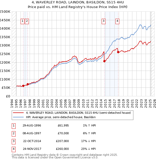 4, WAVERLEY ROAD, LAINDON, BASILDON, SS15 4HU: Price paid vs HM Land Registry's House Price Index