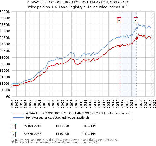 4, WAY FIELD CLOSE, BOTLEY, SOUTHAMPTON, SO32 2GD: Price paid vs HM Land Registry's House Price Index