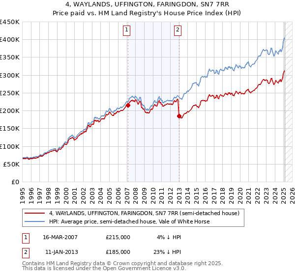 4, WAYLANDS, UFFINGTON, FARINGDON, SN7 7RR: Price paid vs HM Land Registry's House Price Index