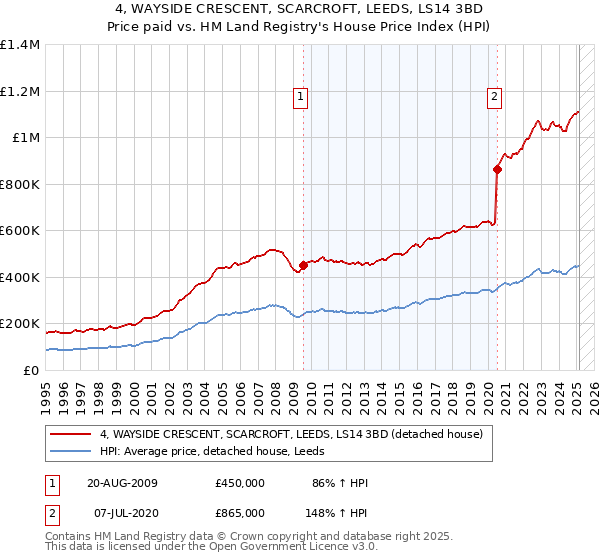 4, WAYSIDE CRESCENT, SCARCROFT, LEEDS, LS14 3BD: Price paid vs HM Land Registry's House Price Index