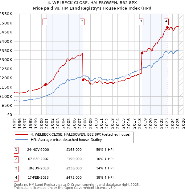 4, WELBECK CLOSE, HALESOWEN, B62 8PX: Price paid vs HM Land Registry's House Price Index