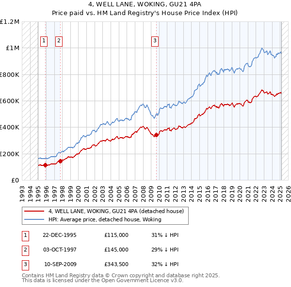 4, WELL LANE, WOKING, GU21 4PA: Price paid vs HM Land Registry's House Price Index