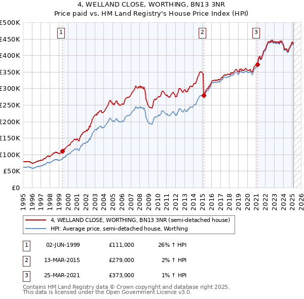 4, WELLAND CLOSE, WORTHING, BN13 3NR: Price paid vs HM Land Registry's House Price Index