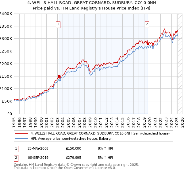 4, WELLS HALL ROAD, GREAT CORNARD, SUDBURY, CO10 0NH: Price paid vs HM Land Registry's House Price Index