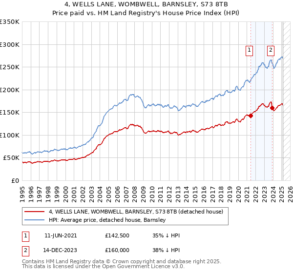 4, WELLS LANE, WOMBWELL, BARNSLEY, S73 8TB: Price paid vs HM Land Registry's House Price Index