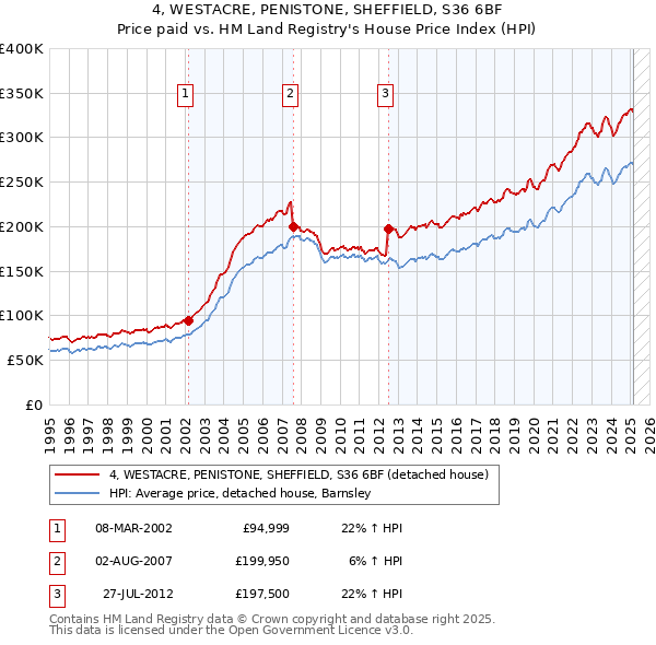 4, WESTACRE, PENISTONE, SHEFFIELD, S36 6BF: Price paid vs HM Land Registry's House Price Index