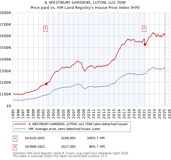 4, WESTBURY GARDENS, LUTON, LU2 7DW: Price paid vs HM Land Registry's House Price Index