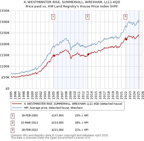 4, WESTMINSTER RISE, SUMMERHILL, WREXHAM, LL11 4QD: Price paid vs HM Land Registry's House Price Index