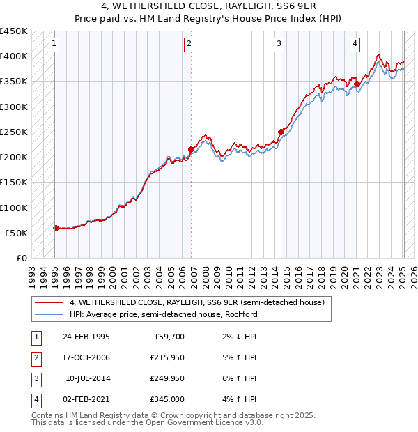 4, WETHERSFIELD CLOSE, RAYLEIGH, SS6 9ER: Price paid vs HM Land Registry's House Price Index