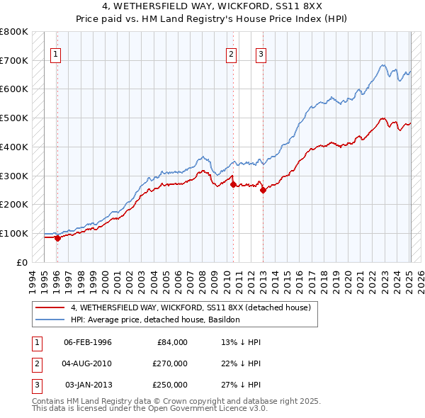 4, WETHERSFIELD WAY, WICKFORD, SS11 8XX: Price paid vs HM Land Registry's House Price Index