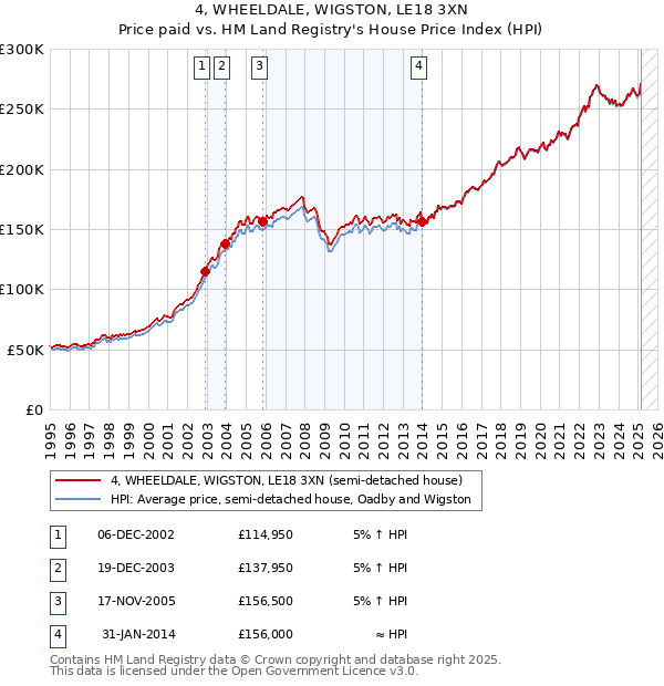 4, WHEELDALE, WIGSTON, LE18 3XN: Price paid vs HM Land Registry's House Price Index