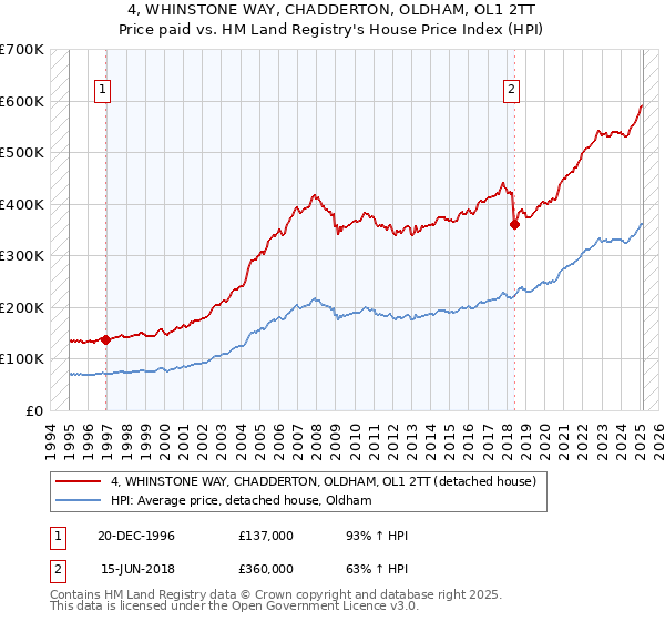 4, WHINSTONE WAY, CHADDERTON, OLDHAM, OL1 2TT: Price paid vs HM Land Registry's House Price Index