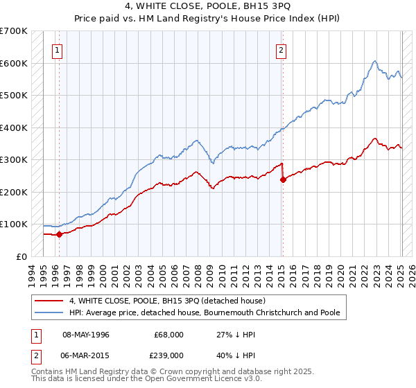 4, WHITE CLOSE, POOLE, BH15 3PQ: Price paid vs HM Land Registry's House Price Index
