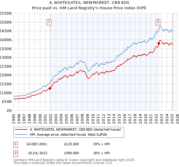 4, WHITEGATES, NEWMARKET, CB8 8DS: Price paid vs HM Land Registry's House Price Index