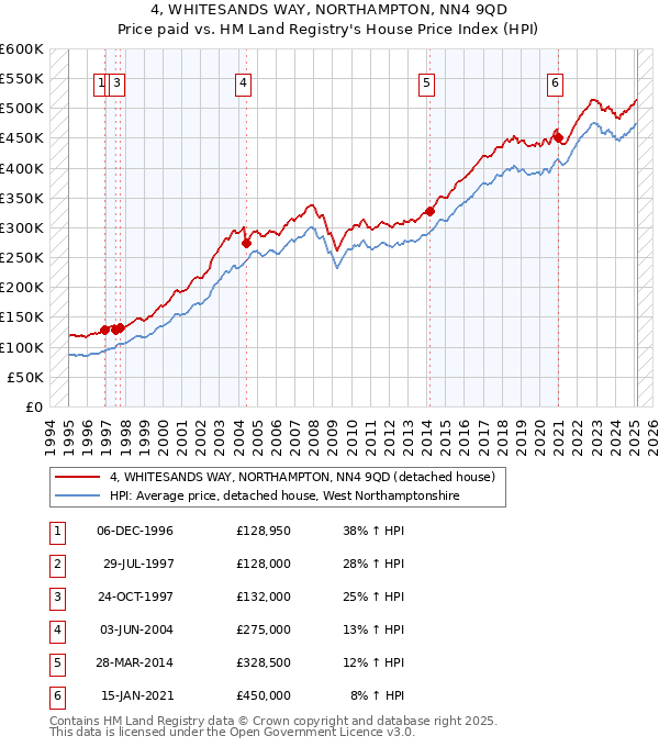 4, WHITESANDS WAY, NORTHAMPTON, NN4 9QD: Price paid vs HM Land Registry's House Price Index