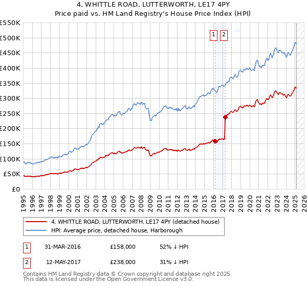 4, WHITTLE ROAD, LUTTERWORTH, LE17 4PY: Price paid vs HM Land Registry's House Price Index