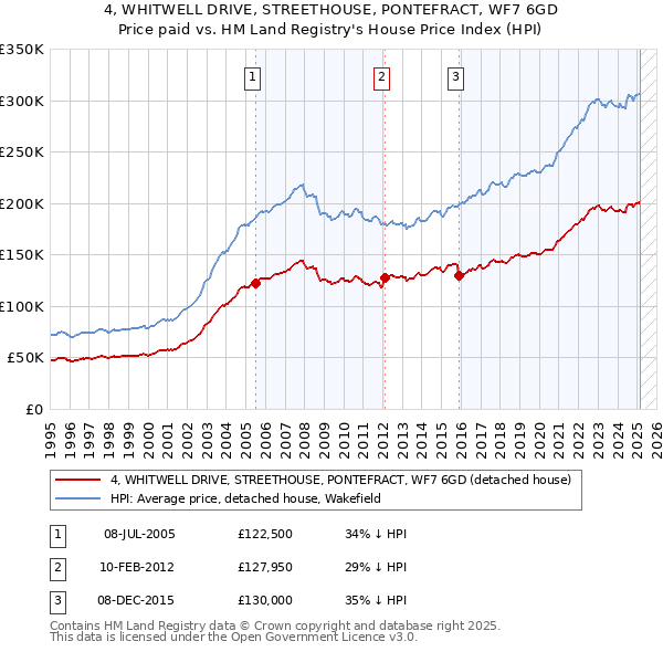 4, WHITWELL DRIVE, STREETHOUSE, PONTEFRACT, WF7 6GD: Price paid vs HM Land Registry's House Price Index
