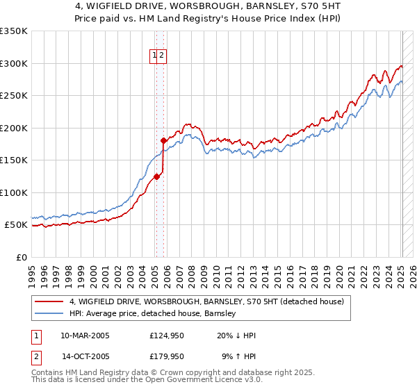 4, WIGFIELD DRIVE, WORSBROUGH, BARNSLEY, S70 5HT: Price paid vs HM Land Registry's House Price Index