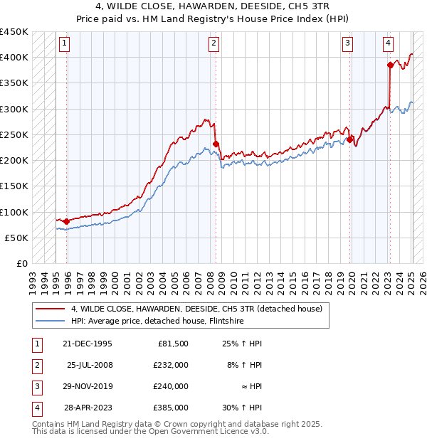4, WILDE CLOSE, HAWARDEN, DEESIDE, CH5 3TR: Price paid vs HM Land Registry's House Price Index