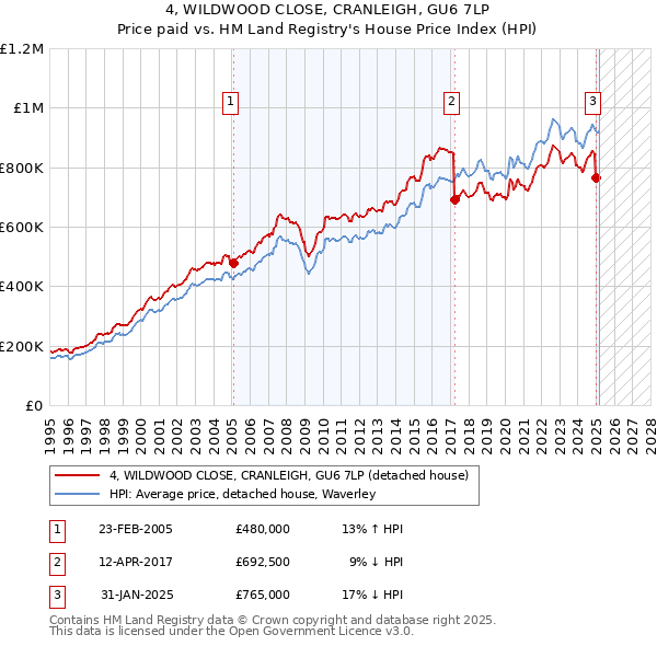 4, WILDWOOD CLOSE, CRANLEIGH, GU6 7LP: Price paid vs HM Land Registry's House Price Index