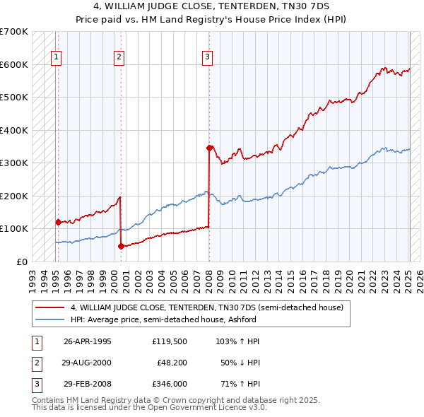 4, WILLIAM JUDGE CLOSE, TENTERDEN, TN30 7DS: Price paid vs HM Land Registry's House Price Index