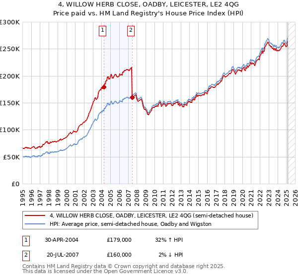 4, WILLOW HERB CLOSE, OADBY, LEICESTER, LE2 4QG: Price paid vs HM Land Registry's House Price Index