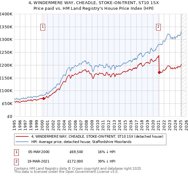 4, WINDERMERE WAY, CHEADLE, STOKE-ON-TRENT, ST10 1SX: Price paid vs HM Land Registry's House Price Index