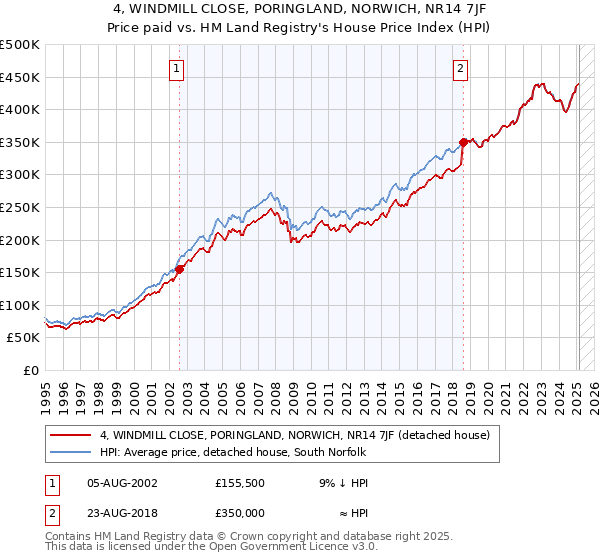 4, WINDMILL CLOSE, PORINGLAND, NORWICH, NR14 7JF: Price paid vs HM Land Registry's House Price Index