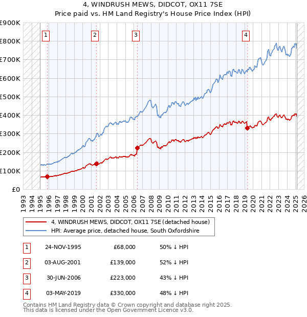 4, WINDRUSH MEWS, DIDCOT, OX11 7SE: Price paid vs HM Land Registry's House Price Index