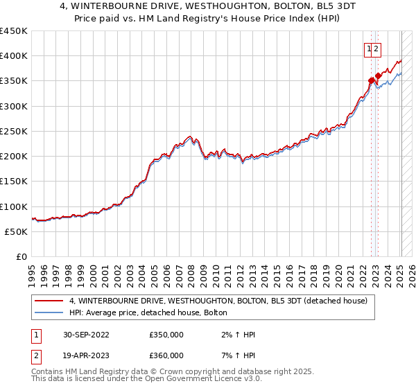 4, WINTERBOURNE DRIVE, WESTHOUGHTON, BOLTON, BL5 3DT: Price paid vs HM Land Registry's House Price Index