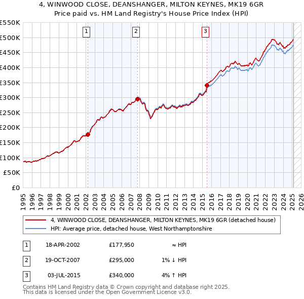4, WINWOOD CLOSE, DEANSHANGER, MILTON KEYNES, MK19 6GR: Price paid vs HM Land Registry's House Price Index